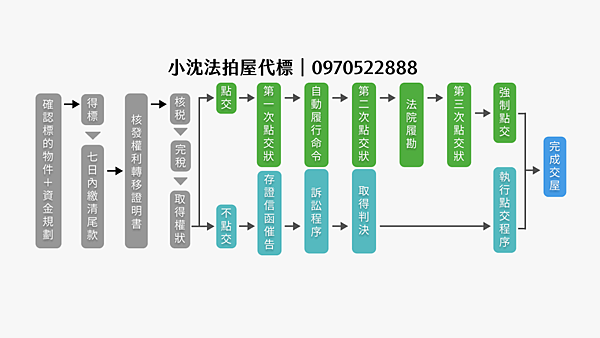 苗栗法拍屋代標沈先生0970522888