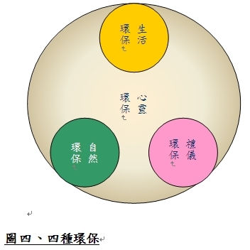 圖四、四種環保.jpg