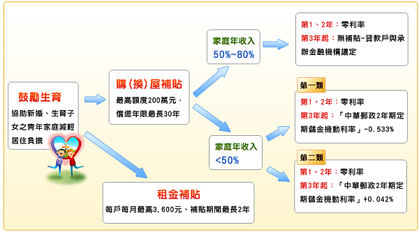 住宅補貼1