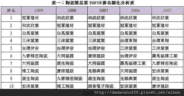 台灣國產磁磚業排名top 10消長分析- 金晟發冠軍磁磚,白馬磁磚- udn部落格 台灣國產磁磚業排名top 10消長分析- 金晟發冠軍磁磚,白馬磁磚- udn部落格