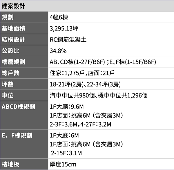 三重區【晴空大地】 I 建案開箱！銀新未來城、Y23加持，看