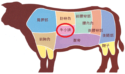 菲力 肋眼 沙朗 眾多牛排要怎麼選擇呢 Daddy Poppy S 藥學跟動物世界 痞客邦 菲力 肋眼 沙朗 眾多牛排要怎麼選擇呢 Daddy Poppy S 藥學跟動物世界 痞客邦