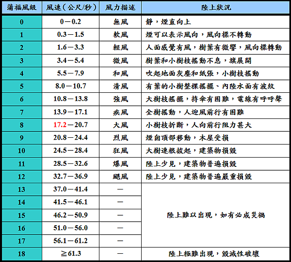 身為台灣人 不可以不知道的颱風常識 Daddy Poppy S 藥學跟動物世界 痞客邦 身為台灣人 不可以不知道的颱風常識 Daddy Poppy S 藥學跟動物世界 痞客邦