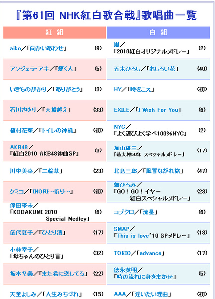 第61回 Nhk紅白歌合戦 楽しみ 嵐ランド の守護神 痞客邦