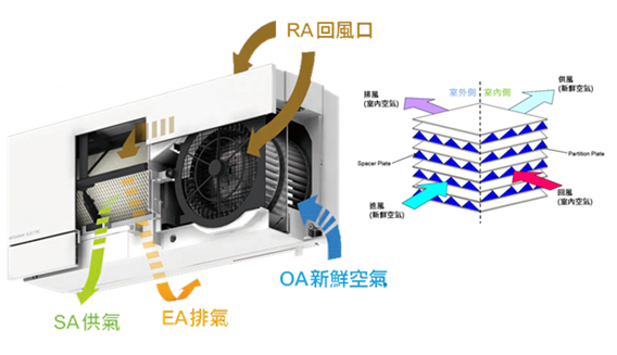 樂奇小學堂 三菱壁掛式全熱交換機 遠離pm2 5最佳解決方案 樂奇電器為家而生 痞客邦