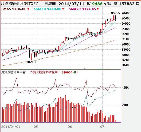 期貨部位多單大幅減少