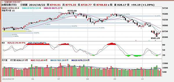 大盤趨勢1022