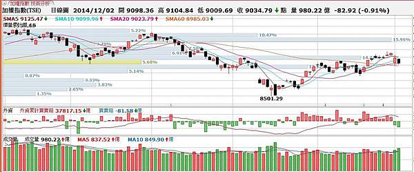 大盤趨勢分析1202