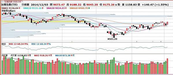 大盤趨勢分析1204