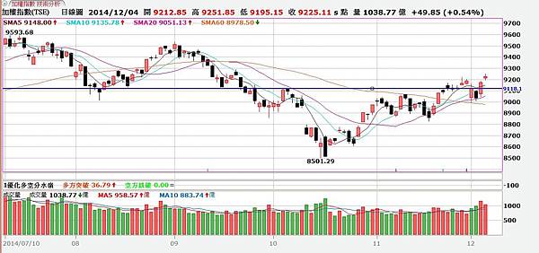 大盤趨勢分析1205