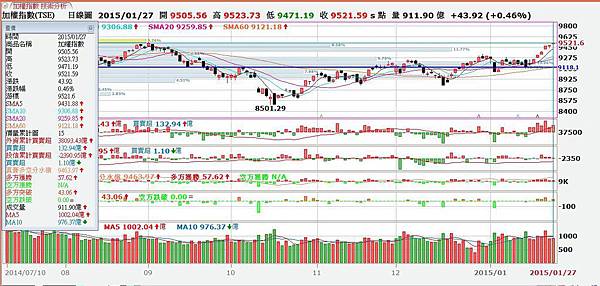 20150127大盤趨勢