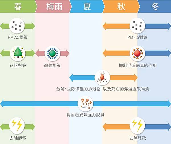 台灣四季空氣問題:花粉、黴菌、浮游病毒及PM2.5