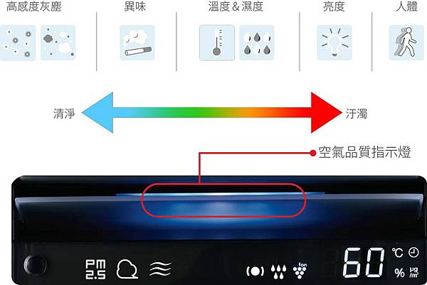 SHAPR KI-JS50-W空氣清淨機5段顏色變化，提示室內空間空氣品質狀態