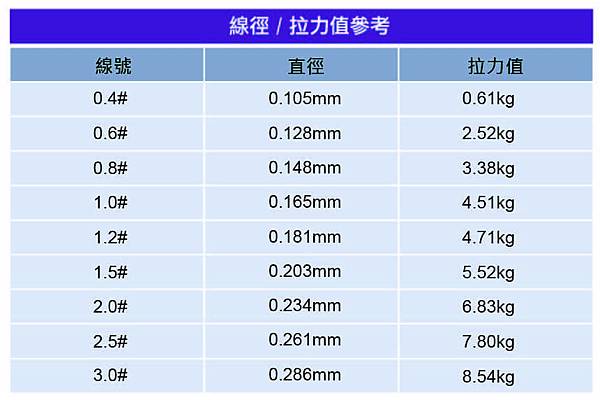 線組線徑/拉力參考值