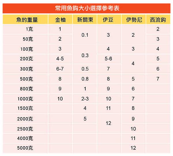 常用魚勾大小選擇表