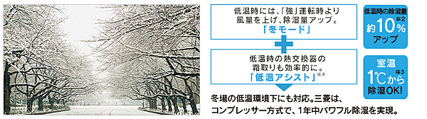 三菱 MJ-P180低溫除溼功能