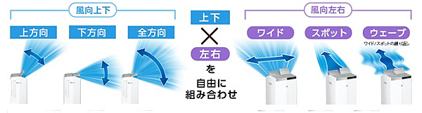 Panasonic F-YHRX200 除濕機，六段可變式出風口