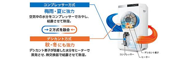 Panasonic F-YHRX200 混和型除濕機可全年使用