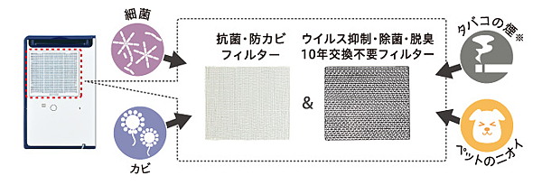 Corona CD-H1818除濕機可過濾煙味、細菌、黴菌及寵物味
