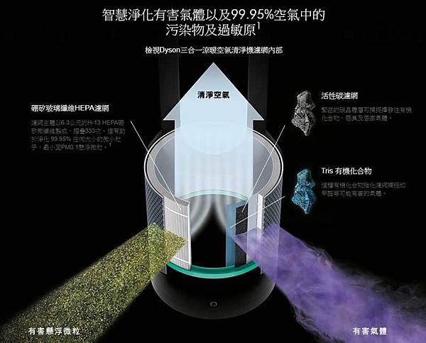 Dyson TP04空氣清淨機濾網由HEPA玻璃纖維濾網、三倍活性碳濾網、Tris有機化合物組成