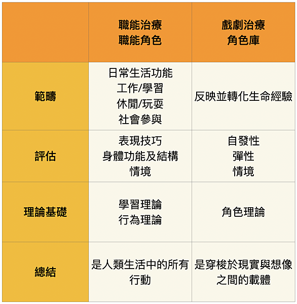 [課程帶領心得]職能角色與角色庫：創造性藝術治療與職能治療的