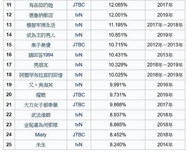 韓劇收視11-25.jpg