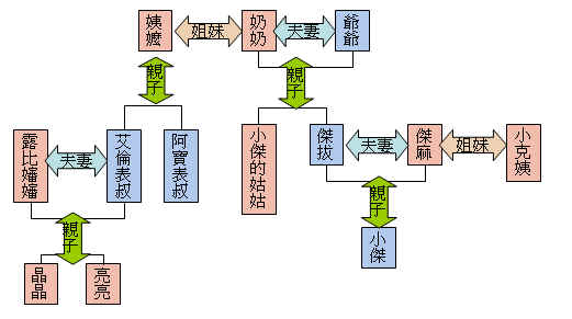 小傑家的人物關係表