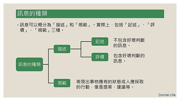 訊息可以概分為描述和規範。實際上，包括記述、評價、規範三種。