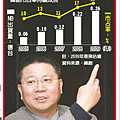 緯創訂單爆滿    2010. 01. 04    經濟.png