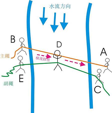 渡溪圖_後繼者橫渡_雙繩確保.jpg