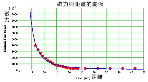 磁力與距離.jpg