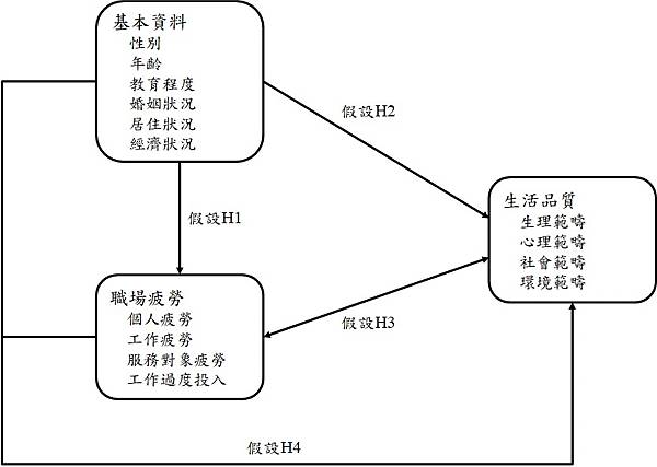 「研究方法」準備好了嗎