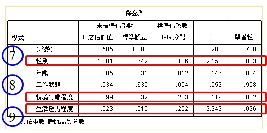 利用SPSS透過迴歸分析對新進樣本進行預測