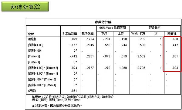 從廣義估計方程GEE裡得到標準化係數