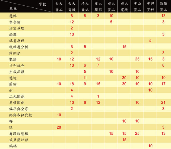 97離散數學配分表.jpg