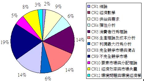 國立個經出題分配圖.JPG