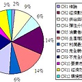 國立個經出題分配圖.JPG