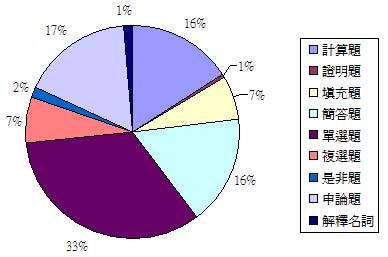 國立經濟題型分配圖.JPG