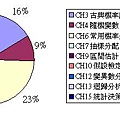 台大國企統計章節分配圖.JPG