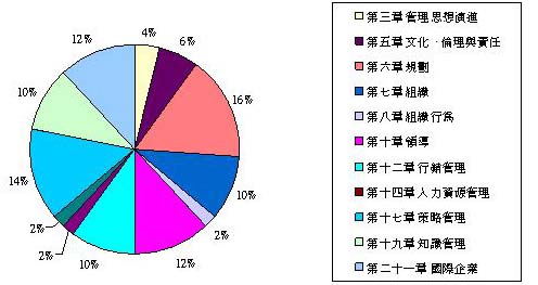 台大國企管理章節分配圖.JPG