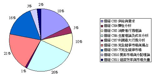 台大國企個經章節分配圖.JPG