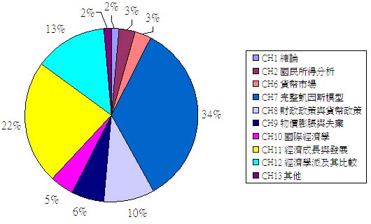 政大總經章節分配圖.JPG