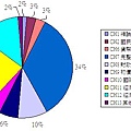 政大總經章節分配圖.JPG