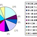 政大管理章節分配圖.JPG