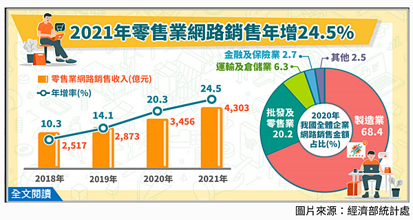 電商平台趨勢-經濟部統計處