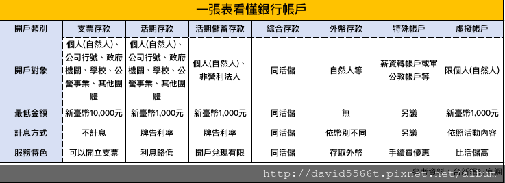 一張圖看懂銀行帳戶.png 一張圖看懂銀行帳戶.png