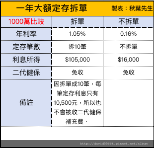 大額定存拆單比較.png