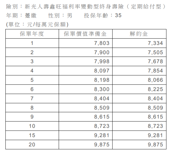 2018年台幣躉繳儲蓄險 新光人壽鑫旺福利率變動型終身壽險 報酬率分析 黃大偉理財研究室 痞客邦
