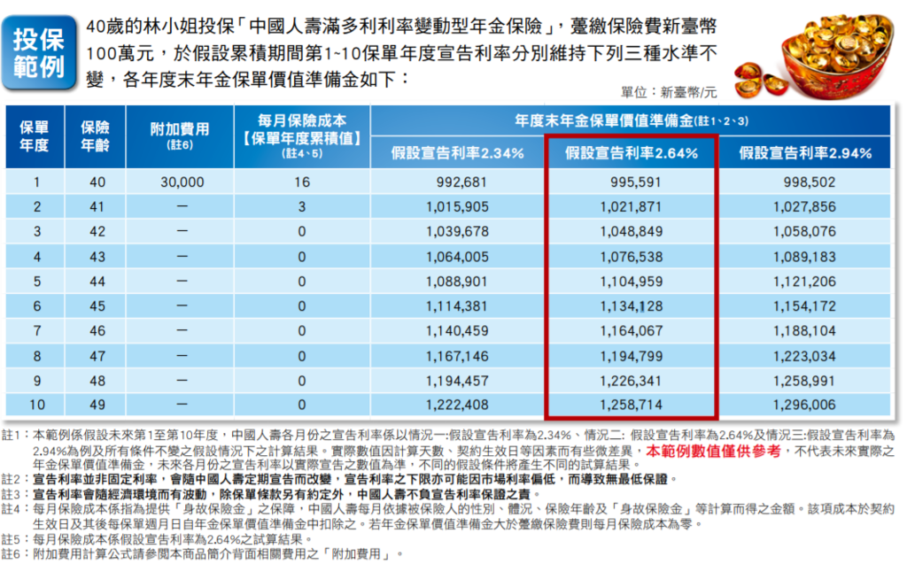 台幣躉繳儲蓄險 中國人壽滿多利利率變動型年金保險 內部報酬率分析 黃大偉理財研究室 痞客邦