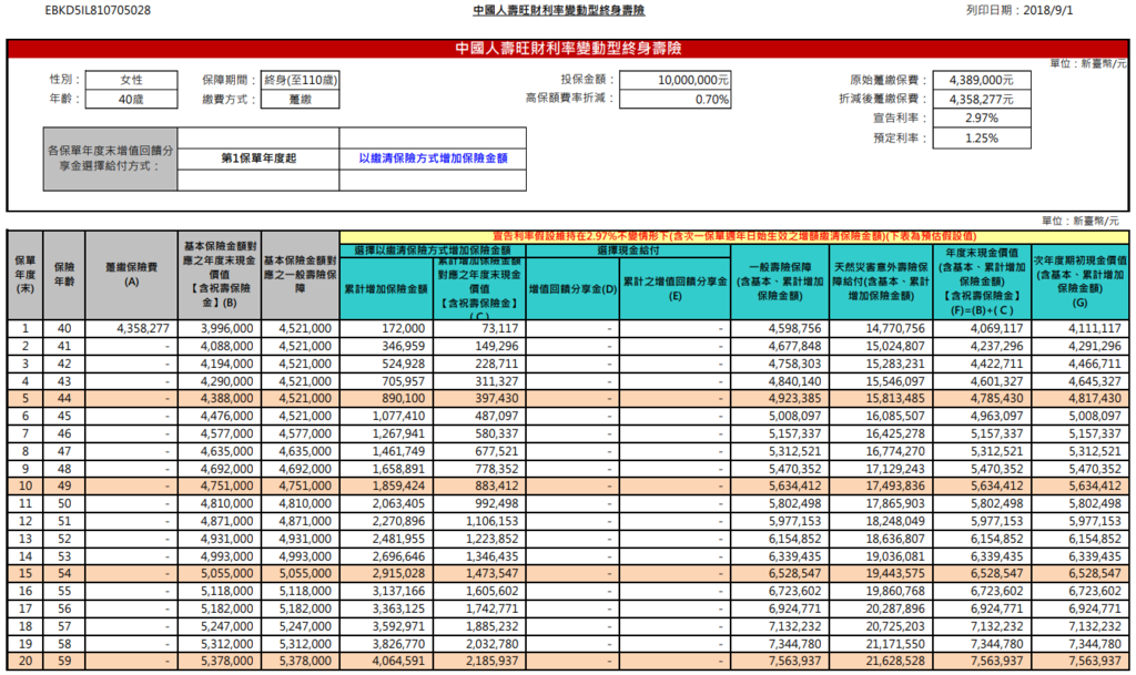 中國人壽旺財利率變動型終身壽險保單效益完整分析 黃大偉理財研究室 痞客邦